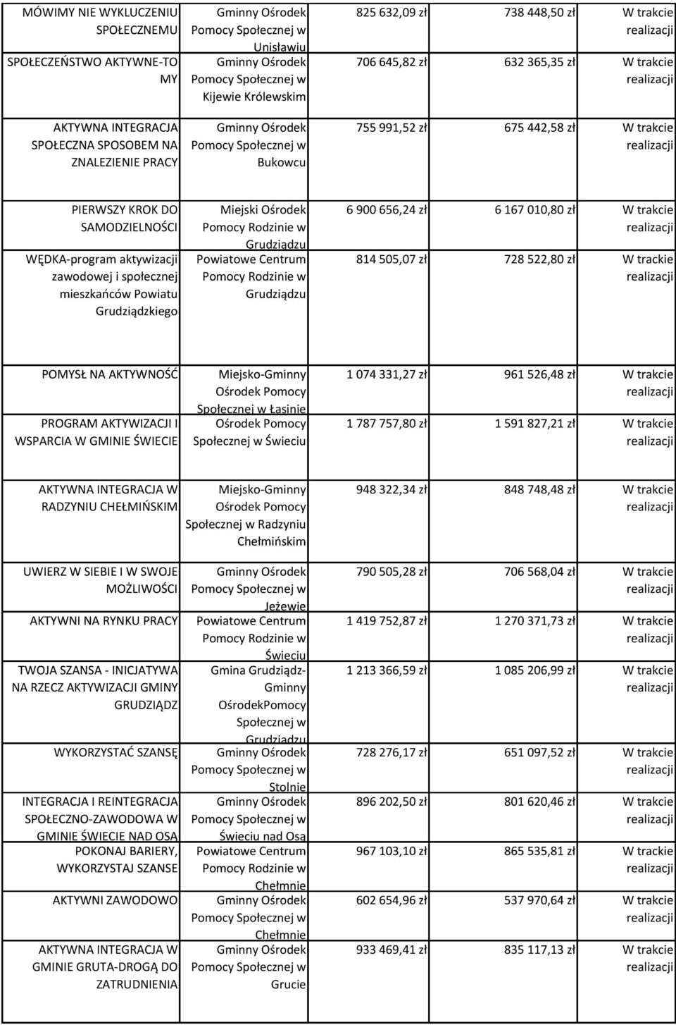 zawodowej i społecznej mieszkańców Powiatu Grudziądzkiego POMYSŁ NA AKTYWNOŚĆ Miejsko-Gminny 1 074 331,27 zł 961 526,48 zł Społecznej w Łasinie PROGRAM AKTYWIZACJI I 1 787 757,80 zł 1 591 827,21 zł