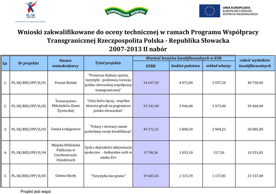 PL-SK/BES/IPP/II/01 Powiat Bielski "Promocja Kultury sportu, turystyki - podstawą rozwoju polsko-słowackiej współpracy transgranicznej" 34 637,50 4 075,00 2 037,50 40 750,00 2.