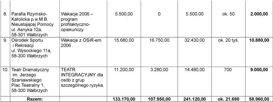 680,00 16.750,00 32.430,00 ok. 20 tyś. 10.880,00 10. Teatr Dramatyczny im.