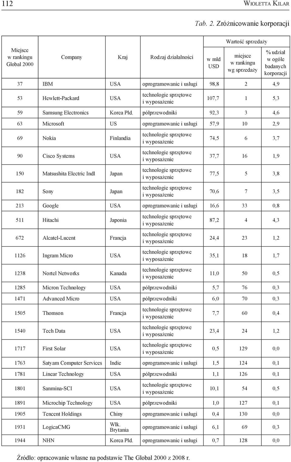oprogramowanie i usługi 98,8 2 4,9 53 Hewlett-Packard USA 107,7 1 5,3 59 Samsung Electronics Korea Płd.