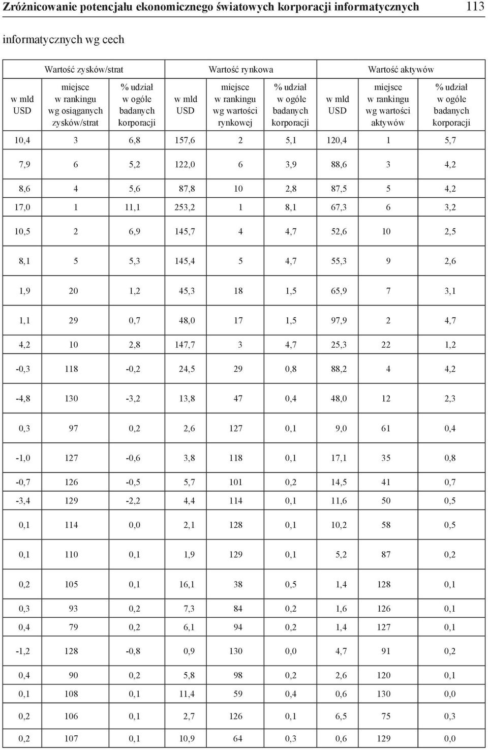 udział w ogóle badanych korporacji 10,4 3 6,8 157,6 2 5,1 120,4 1 5,7 7,9 6 5,2 122,0 6 3,9 88,6 3 4,2 8,6 4 5,6 87,8 10 2,8 87,5 5 4,2 17,0 1 11,1 253,2 1 8,1 67,3 6 3,2 10,5 2 6,9 145,7 4 4,7 52,6