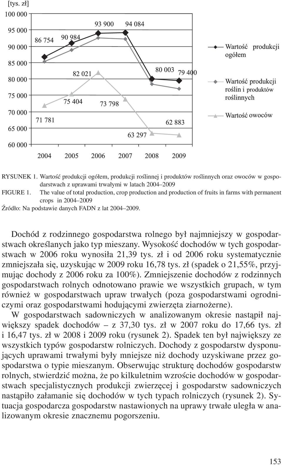 Dochód z rodzinnego gospodarstwa rolnego by³ najmniejszy w gospodarstwach okreœlanych jako typ mieszany. Wysokoœæ dochodów w tych gospodarstwach w 2006 roku wynosi³a 21,39 tys.