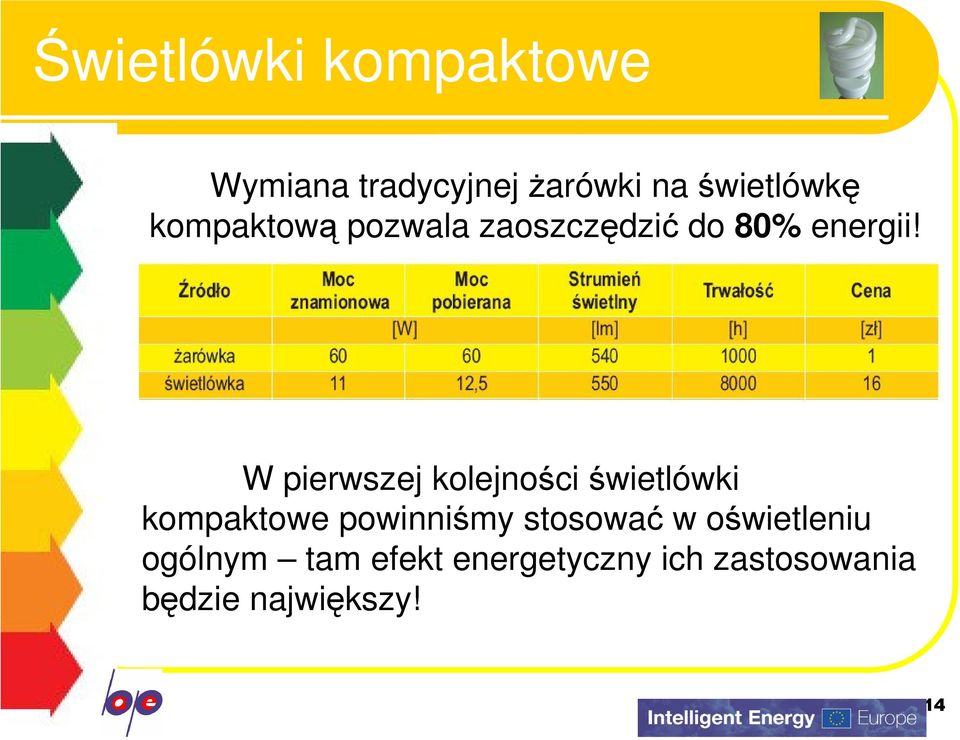 W pierwszej kolejności świetlówki kompaktowe powinniśmy stosować