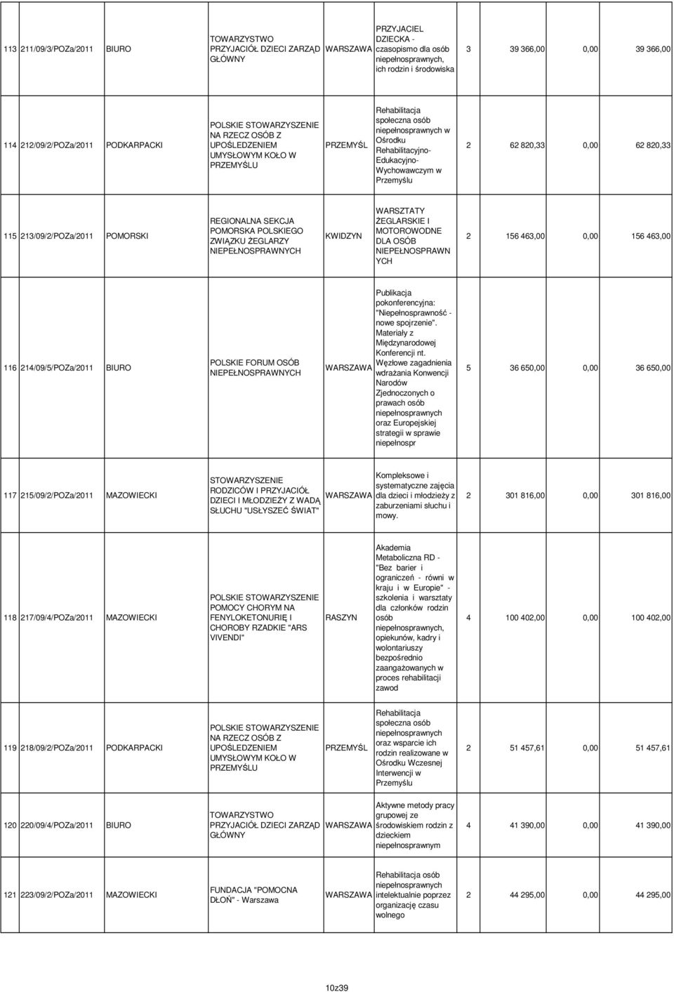 REGIONALNA SEKCJA POMORSKA POLSKIEGO ZWIĄZKU śeglarzy KWIDZYN WARSZTATY śeglarskie I MOTOROWODNE DLA OSÓB NIEPEŁNOSPRAWN YCH 2 156 463,00 0,00 156 463,00 116 214/09/5/POZa/2011 BIURO POLSKIE FORUM