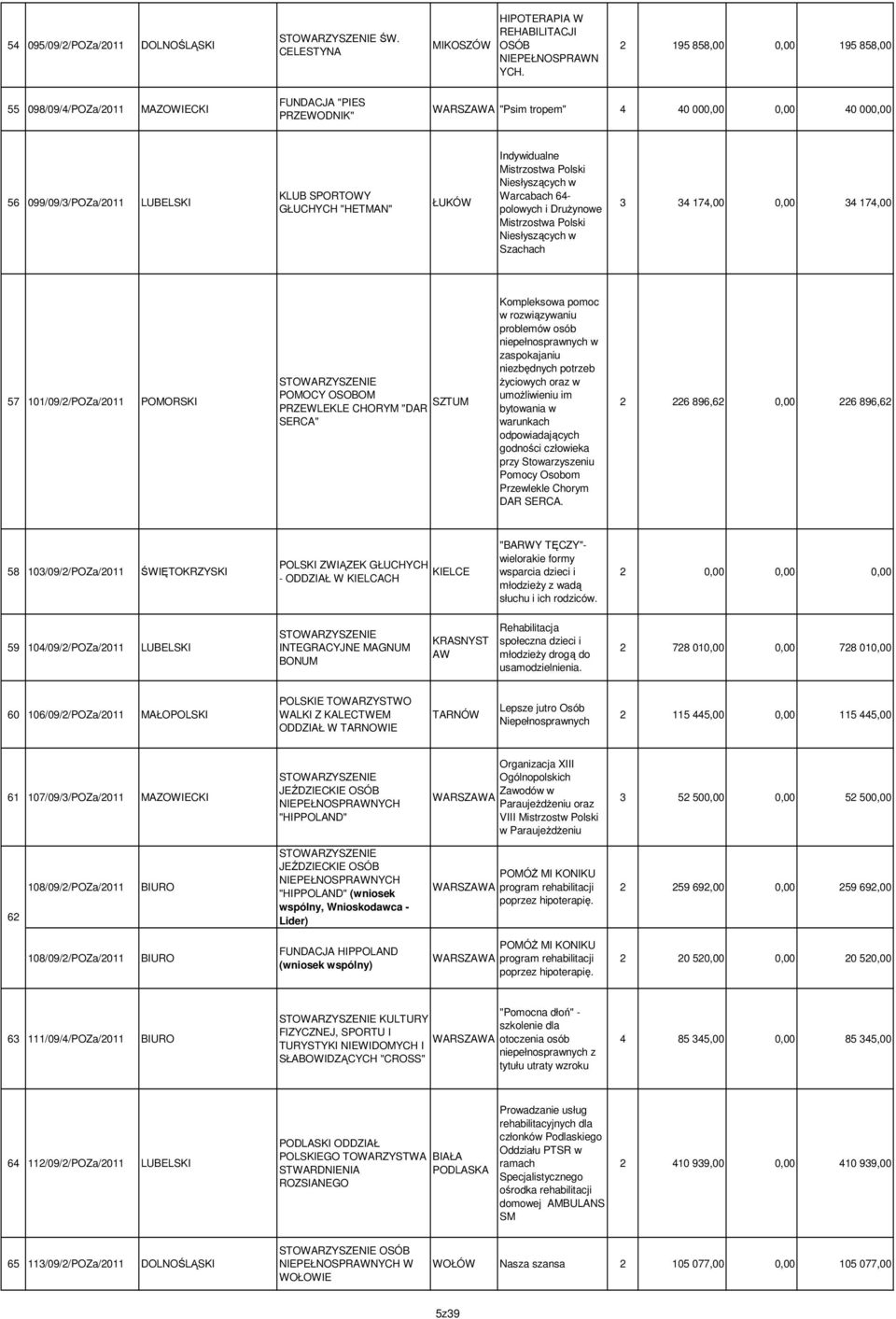 Indywidualne Mistrzostwa Polski Niesłyszących w Warcabach 64- polowych i DruŜynowe Mistrzostwa Polski Niesłyszących w Szachach 3 34 174,00 0,00 34 174,00 57 101/09/2/POZa/2011 POMORSKI POMOCY OSOBOM