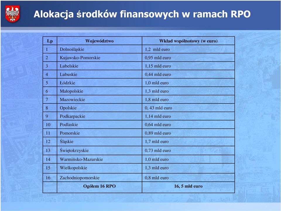 1,2 mld euro 0,95 mld euro 1,15 mld euro 0,44 mld euro 1,0 mld euro 1,3 mld euro 1,8 mld euro 0, 43 mld euro 1,14 mld euro 0,64 mld