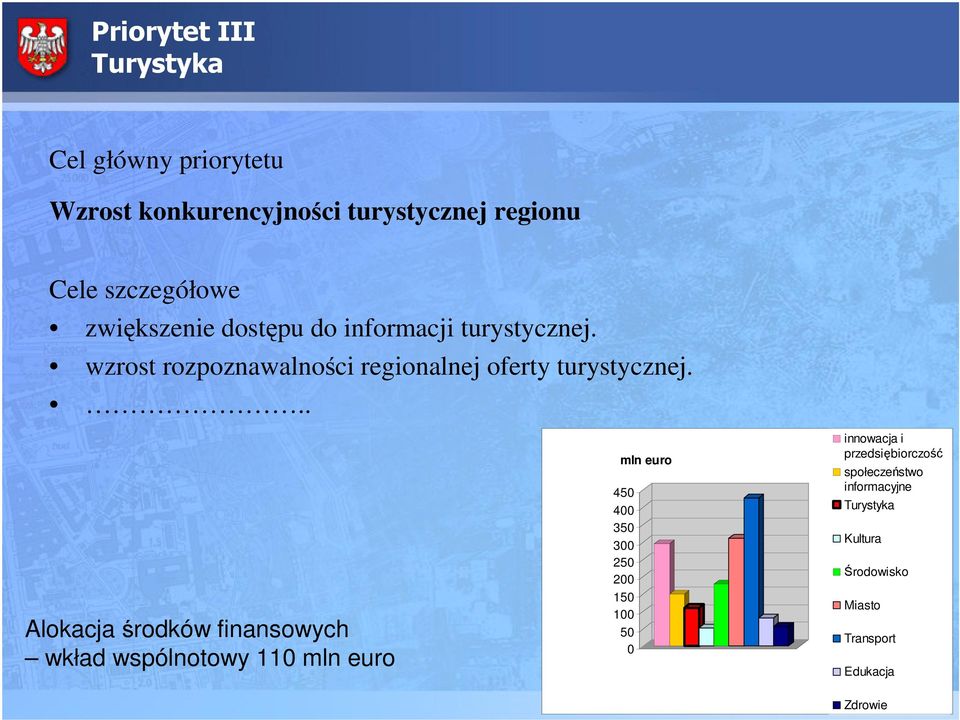 .. Alokacja rodków finansowych wkład wspólnotowy 110 mln euro mln euro 450 400 350 300 250 200 150 100