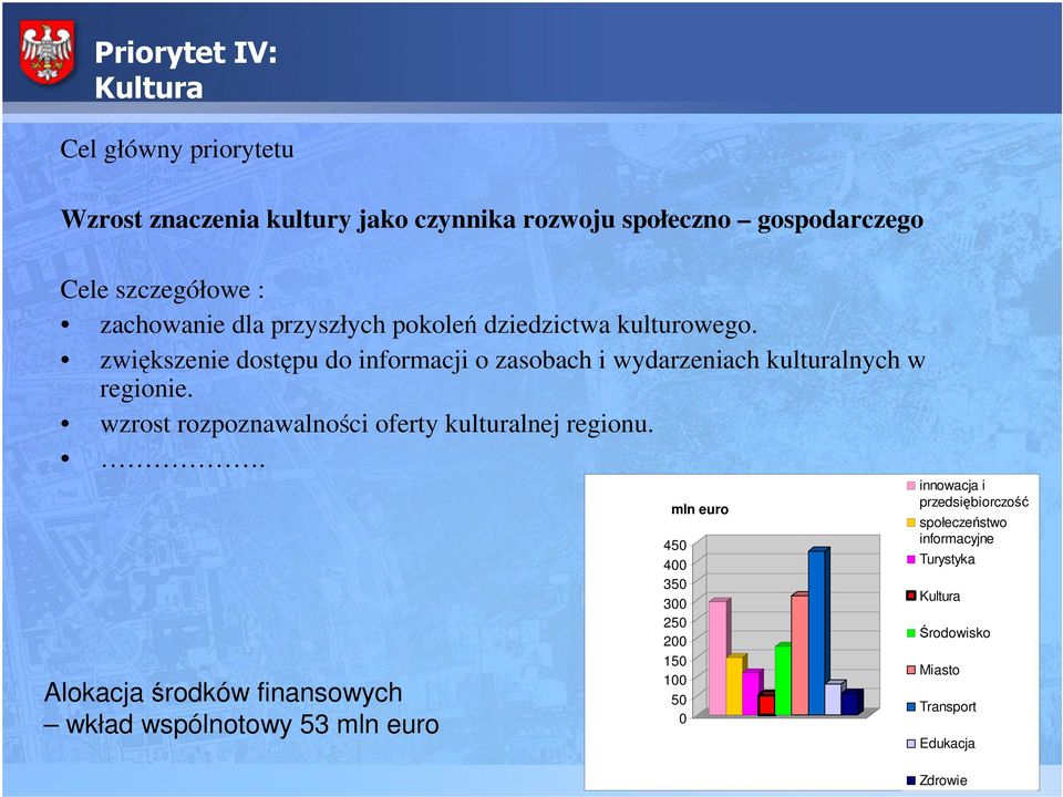 wzrost rozpoznawalnoci oferty kulturalnej regionu.