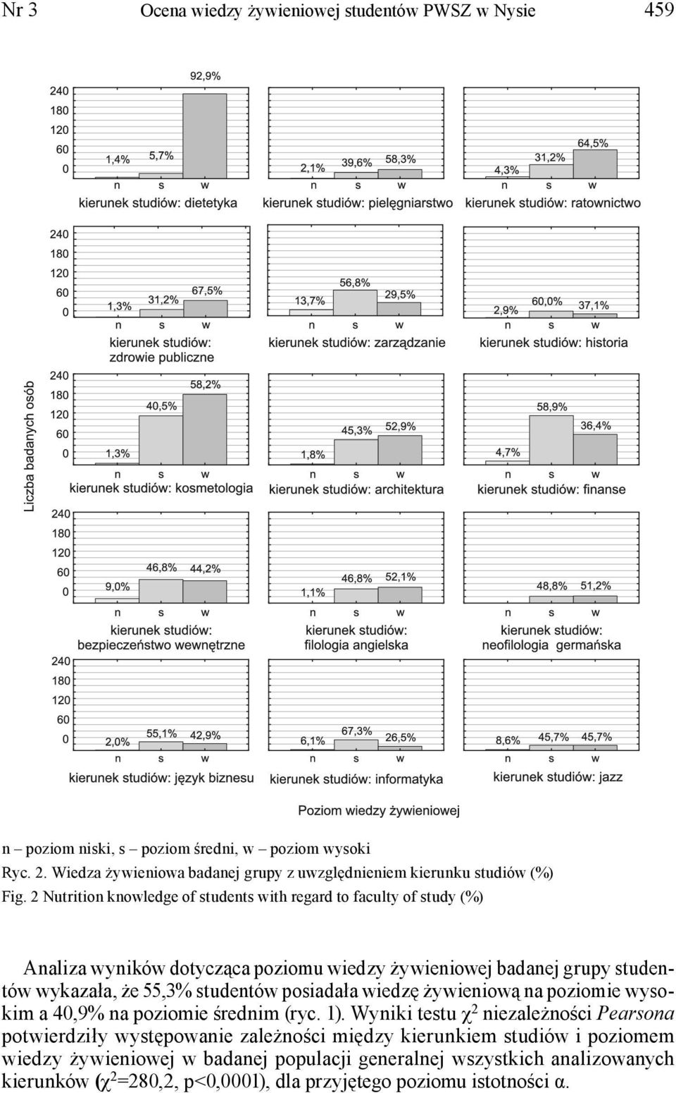 2 Nutrition knowledge of students with regard to faculty of study (%) Analiza wyników dotycząca poziomu wiedzy żywieniowej badanej grupy studentów wykazała, że 55,3% studentów