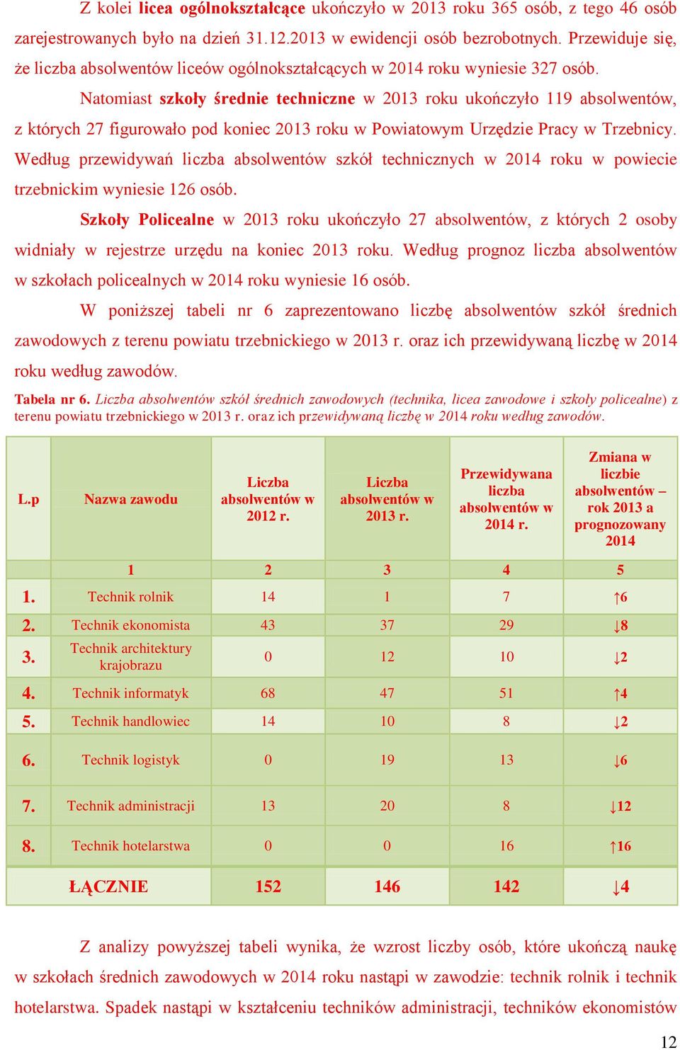Natomiast szkoły średnie techniczne w 2013 roku ukończyło 119 absolwentów, z których 27 figurowało pod koniec 2013 roku w Powiatowym Urzędzie Pracy w Trzebnicy.
