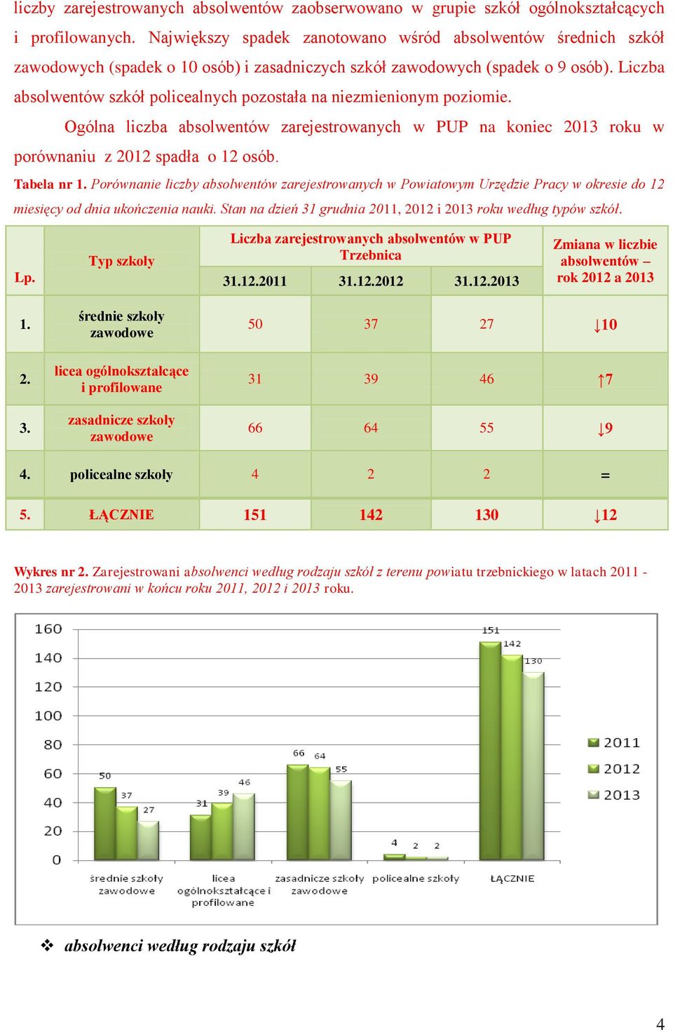 Liczba absolwentów szkół policealnych pozostała na niezmienionym poziomie. Ogólna liczba absolwentów zarejestrowanych w PUP na koniec 2013 roku w porównaniu z 2012 spadła o 12 osób. Tabela nr 1.