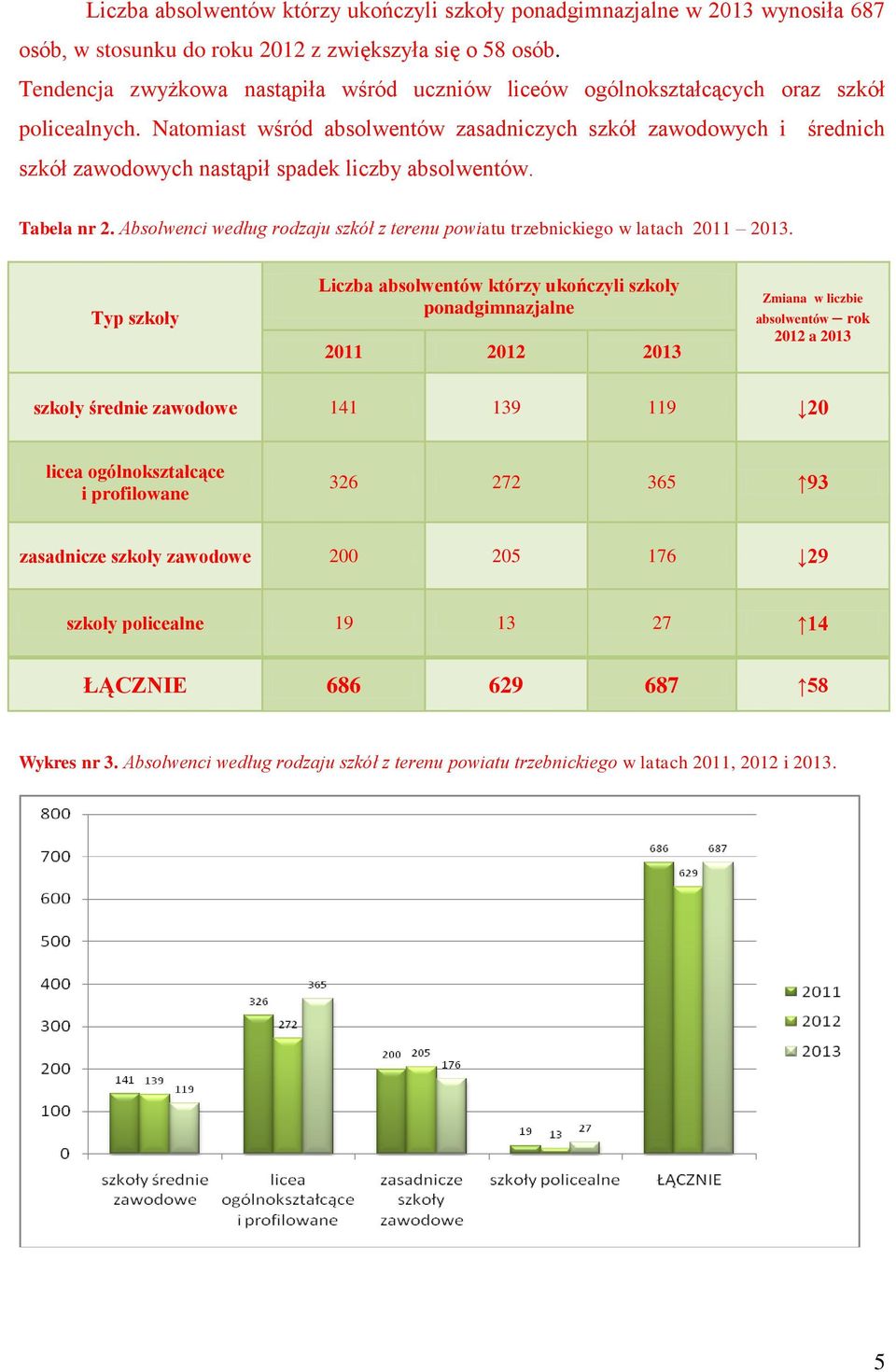 Natomiast wśród absolwentów zasadniczych szkół zawodowych i średnich szkół zawodowych nastąpił spadek liczby absolwentów. Tabela nr 2.