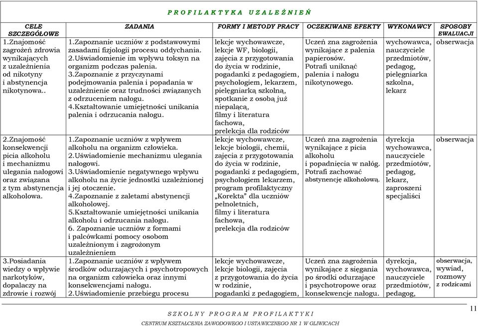 Posiadania wiedzy o wpływie narkotyków, dopalaczy na zdrowie i rozwój P R O F I L A K T Y K A U Z A L E Ż N I E Ń ZADANIA FORMY I METODY PRACY OCZEKIWANE EFEKTY WYKONAWCY SPOSOBY EWALUACJI obserwacja