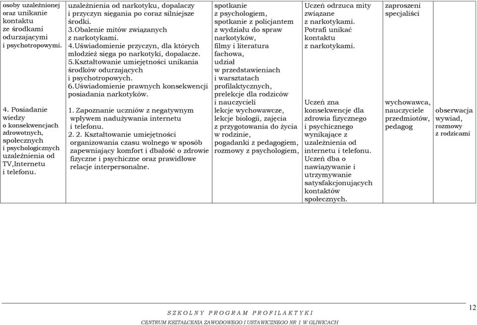 uzależnienia od narkotyku, dopalaczy i przyczyn sięgania po coraz silniejsze środki. 3.Obalenie mitów związanych z narkotykami. 4.