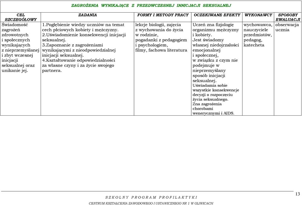 w rodzinie, przedmiotów, pogadanki z pedagogiem i psychologiem, katecheta filmy, fachowa literatura 1.Pogłębienie wiedzy uczniów na temat cech płciowych kobiety i mężczyzny. 2.
