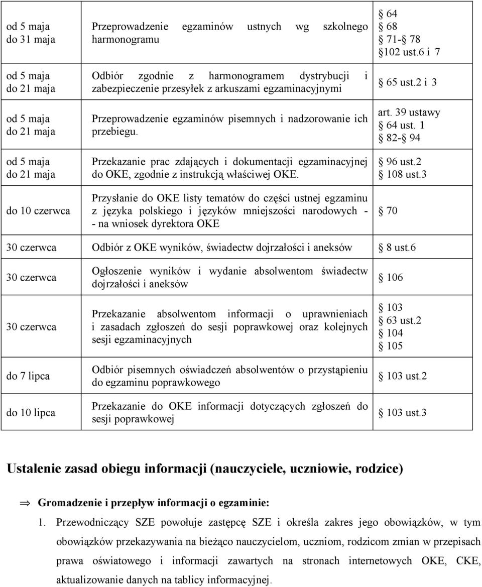 Przekazanie prac zdających i dokumentacji egzaminacyjnej do OKE, zgodnie z instrukcją właściwej OKE.