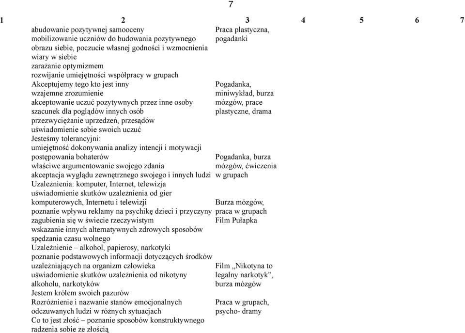 uświadomienie sobie swoich uczuć Jesteśmy tolerancyjni: umiejętność dokonywania analizy intencji i motywacji postępowania bohaterów właściwe argumentowanie swojego zdania Praca plastyczna, pogadanki