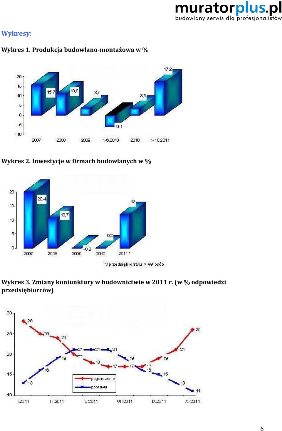 Inwestycje w firmach budowlanych w % Wykres 3.