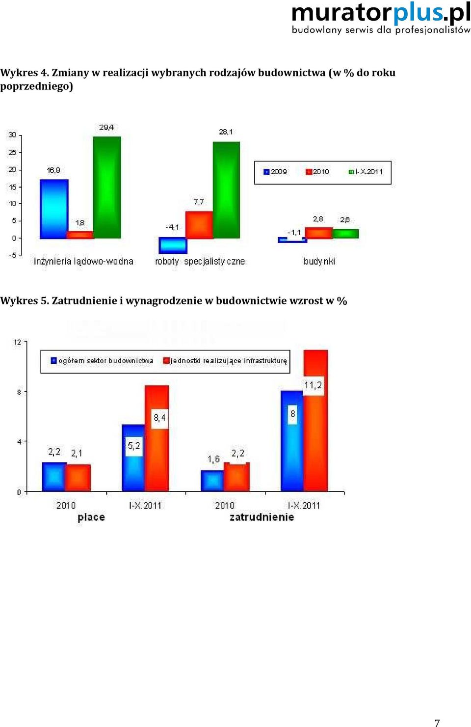 budownictwa (w % do roku poprzedniego)