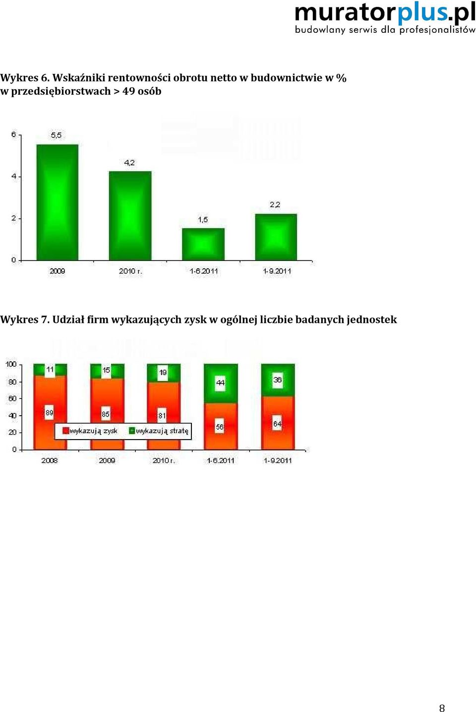 budownictwie w % w przedsiębiorstwach > 49