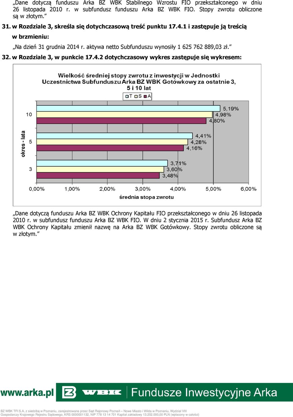 w Rozdziale 3, w punkcie 17.4.2 dotychczasowy wykres zastępuje się wykresem: Dane dotyczą funduszu Arka BZ WBK Ochrony Kapitału FIO przekształconego w dniu 26 listopada 2010 r.