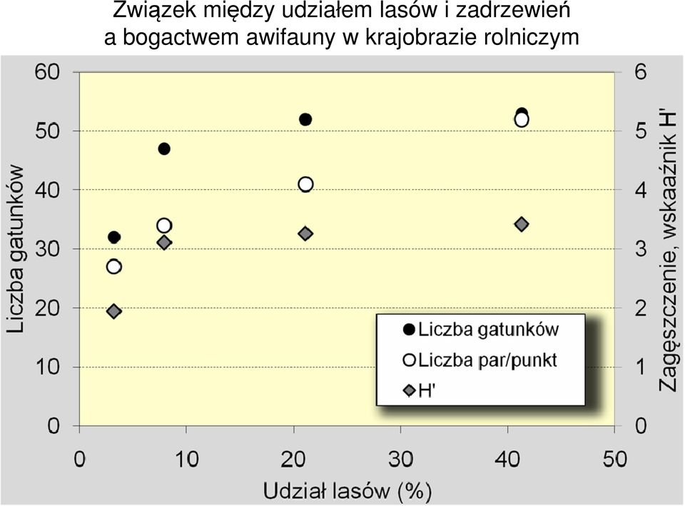 zadrzewień a