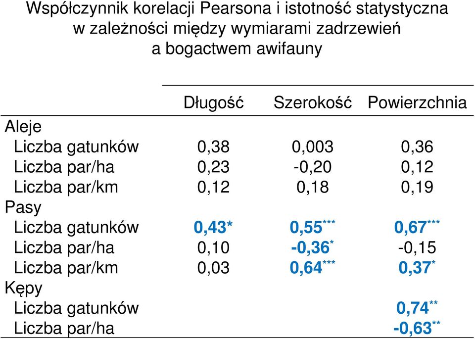 par/ha Liczba par/km Kępy Liczba gatunków Liczba par/ha Długość Szerokość Powierzchnia 0,38 0,23 0,12