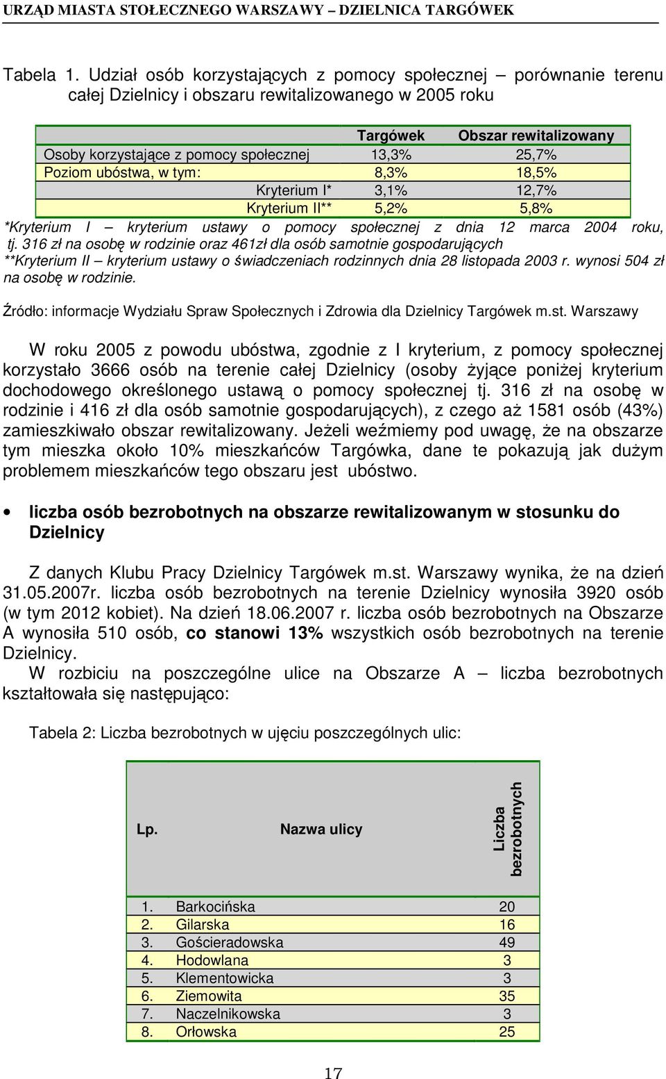 25,7% Poziom ubóstwa, w tym: 8,3% 18,5% Kryterium I* 3,1% 12,7% Kryterium II** 5,2% 5,8% *Kryterium I kryterium ustawy o pomocy społecznej z dnia 12 marca 2004 roku, tj.