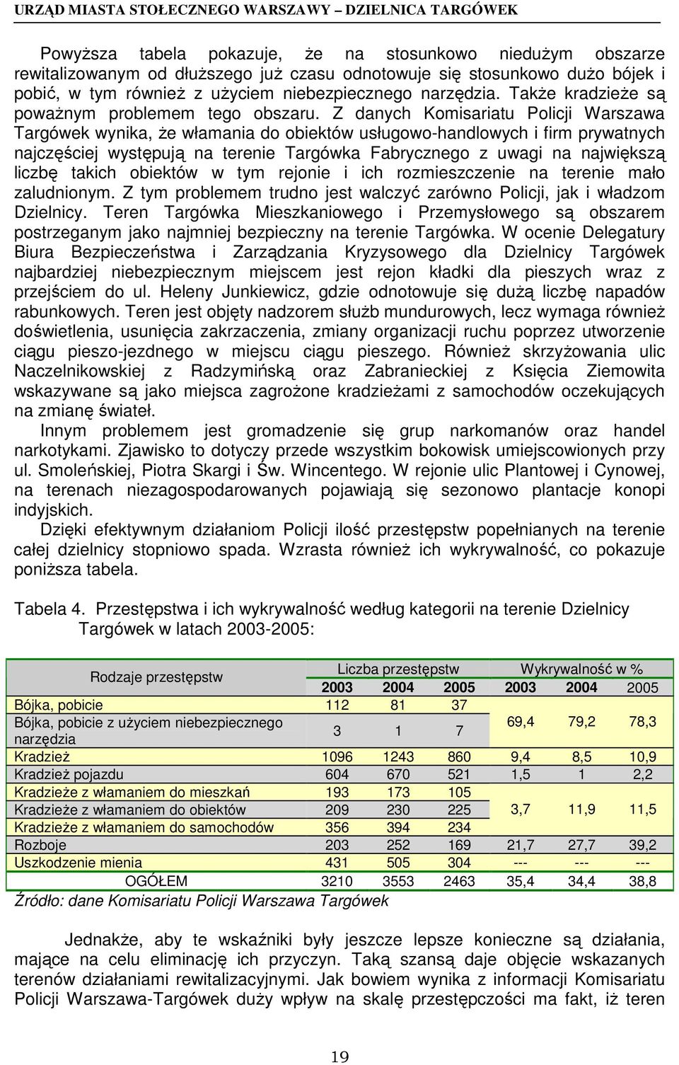 Z danych Komisariatu Policji Warszawa Targówek wynika, Ŝe włamania do obiektów usługowo-handlowych i firm prywatnych najczęściej występują na terenie Targówka Fabrycznego z uwagi na największą liczbę