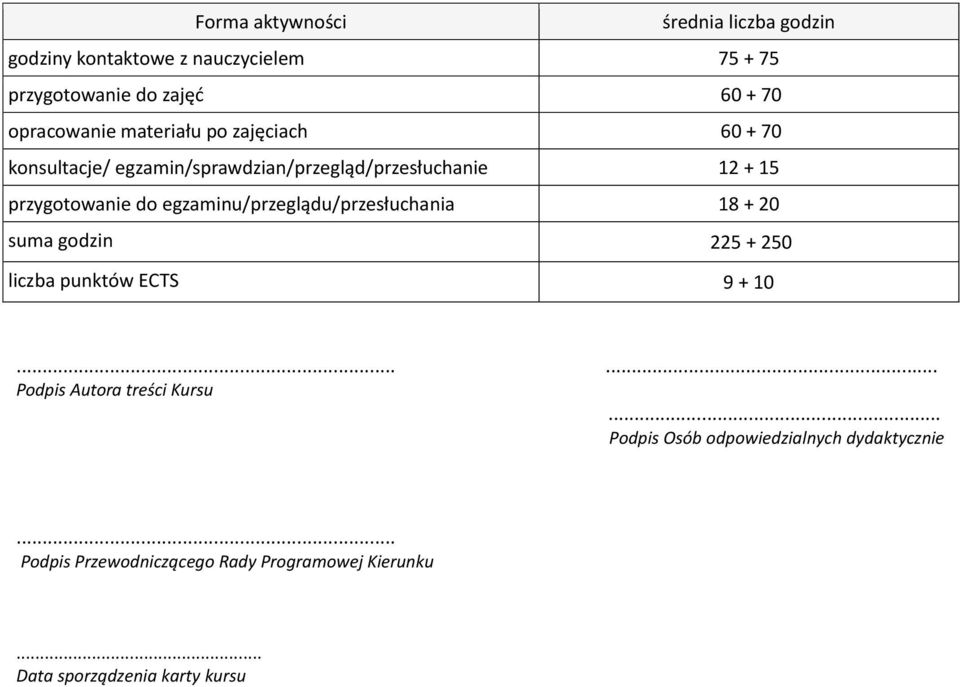 do egzaminu/przeglądu/przesłuchania 18 + 20 suma godzin 225 + 250 liczba punktów ECTS 9 + 10...... Podpis Autora treści Kursu.