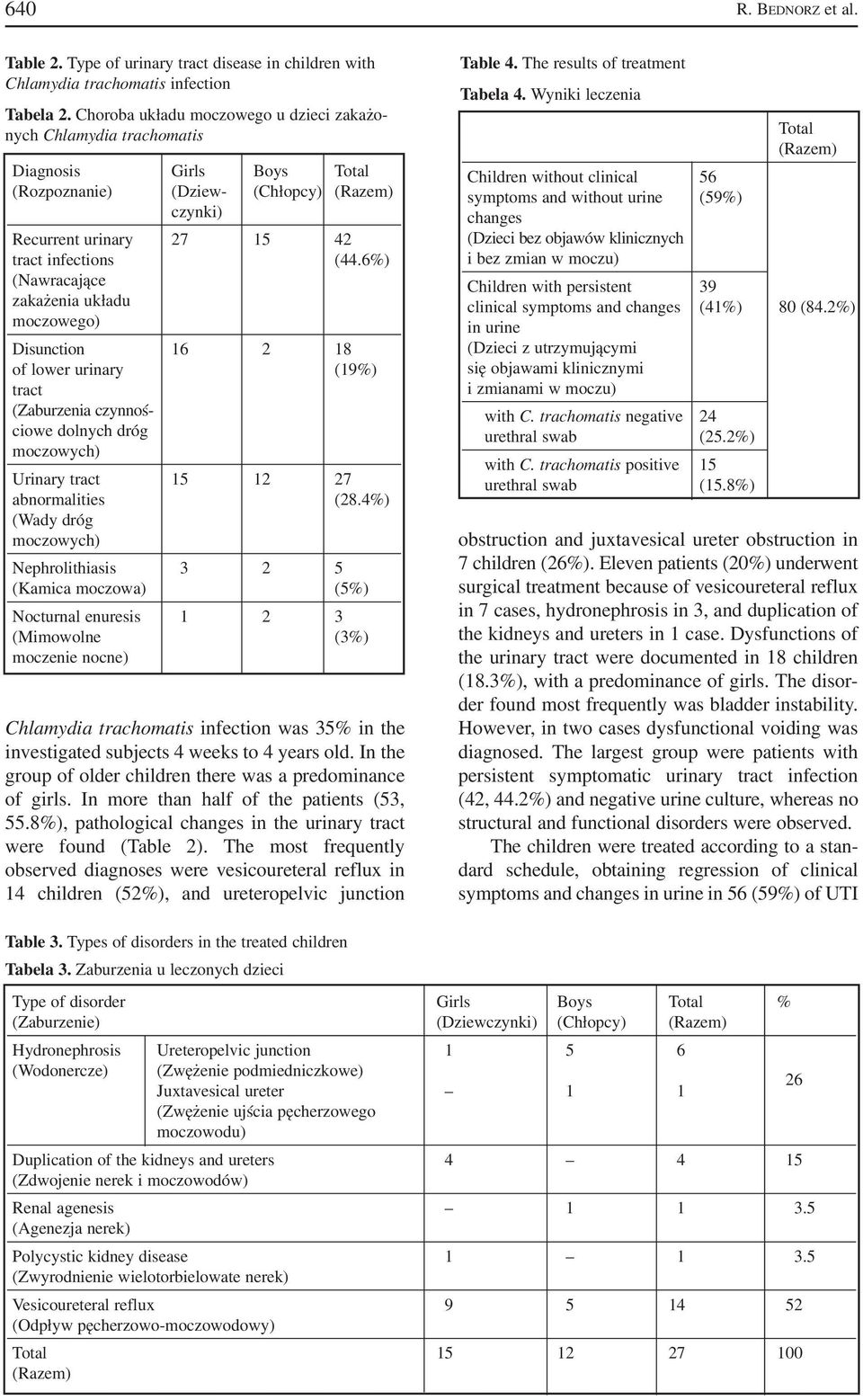 6%) (Nawracające zakażenia układu moczowego) Disunction 16 2 18 of lower urinary (19%) tract (Zaburzenia czynnoś ciowe dolnych dróg moczowych) Urinary tract 15 12 27 abnormalities (28.