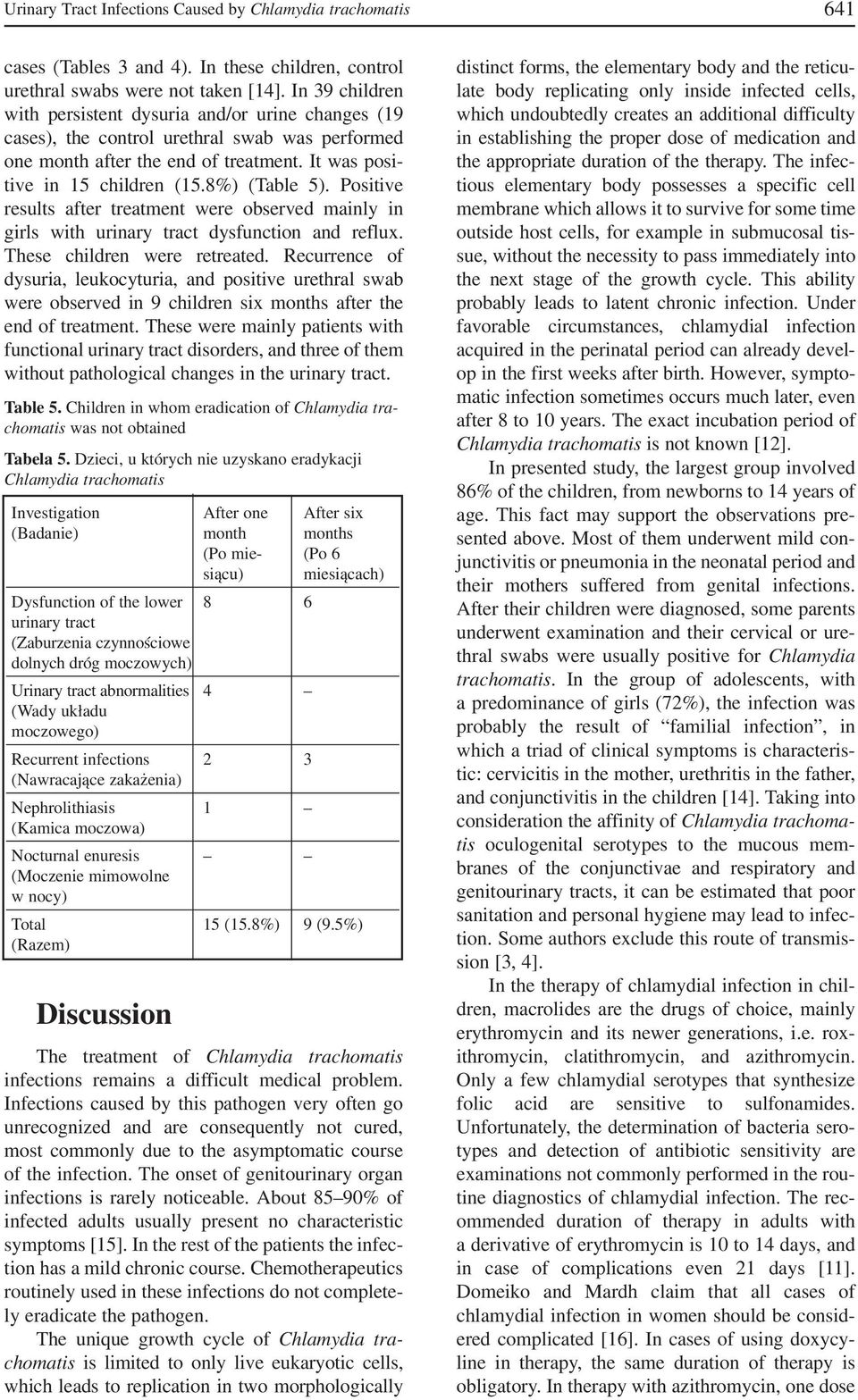 Positive results after treatment were observed mainly in girls with urinary tract dysfunction and reflux. These children were retreated.