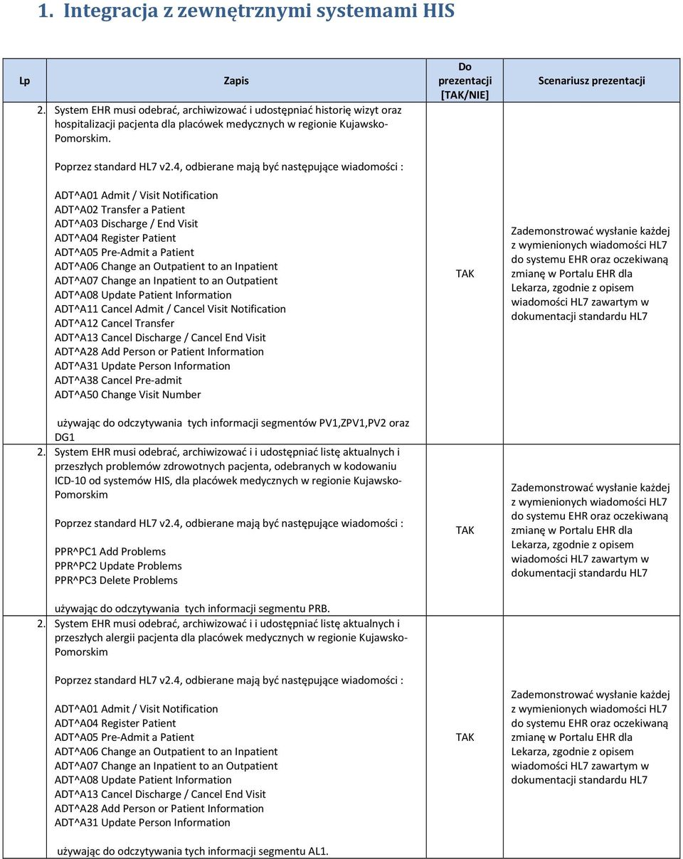 4, odbierane mają być następujące wiadomości : ADT^A01 Admit / Visit Notification ADT^A02 Transfer a Patient ADT^A03 Discharge / End Visit ADT^A04 Register Patient ADT^A05 Pre-Admit a Patient ADT^A06