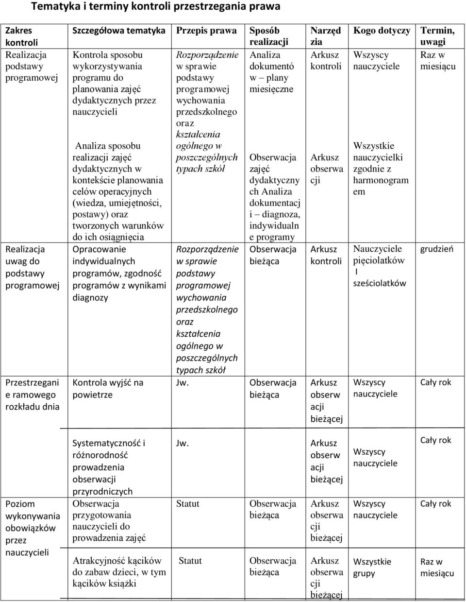 umiejętności, postawy) oraz tworzonych warunków do ich osiągnięcia Opracowanie indywidualnych programów, zgodnośd programów z wynikami diagnozy Kontrola wyjśd na powietrze Rozporządzenie w sprawie