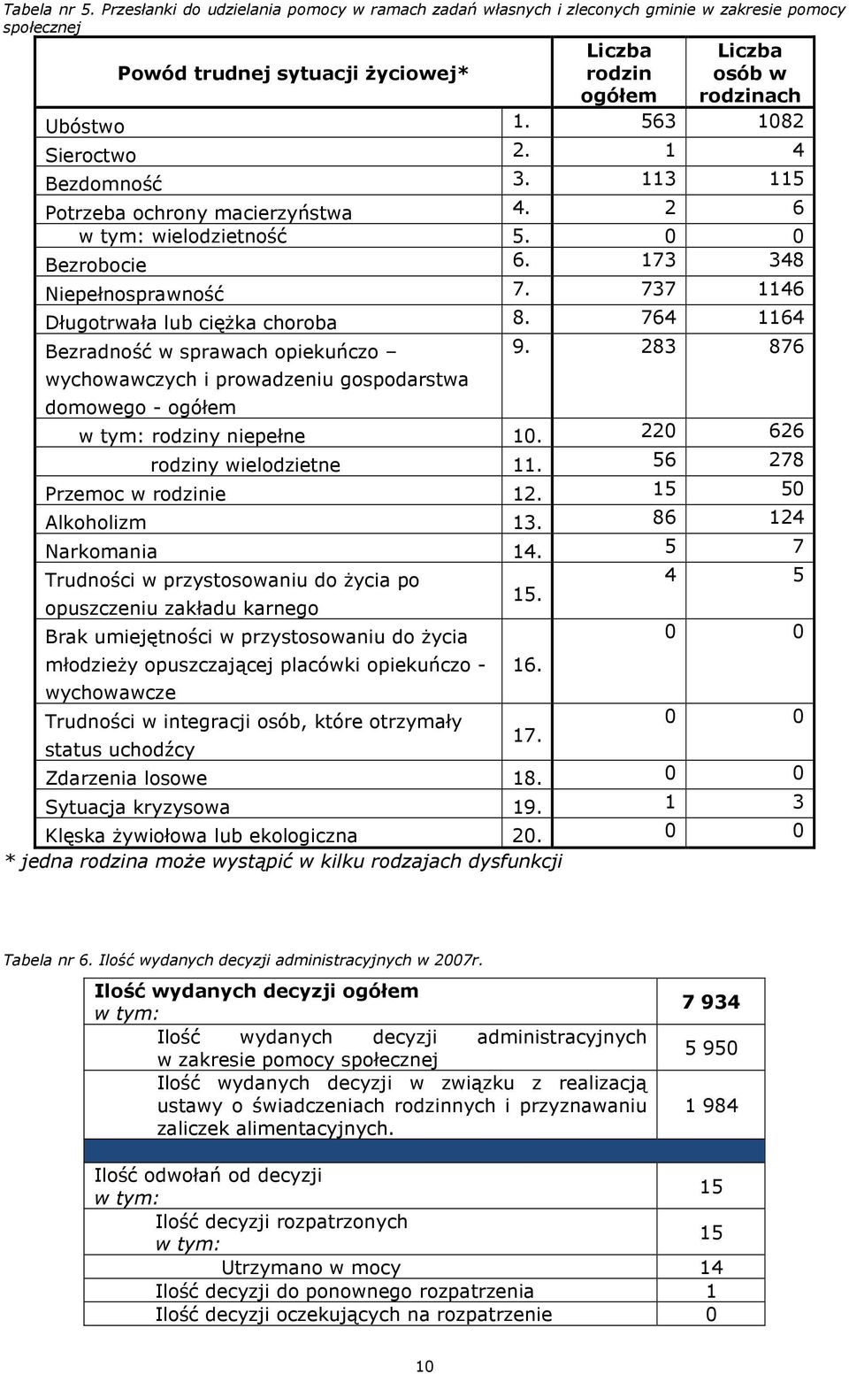 563 1082 Sieroctwo 2. 1 4 Bezdomność 3. 113 115 Potrzeba ochrony macierzyństwa 4. 2 6 wielodzietność 5. 0 0 Bezrobocie 6. 173 348 Niepełnosprawność 7. 737 1146 Długotrwała lub ciężka choroba 8.