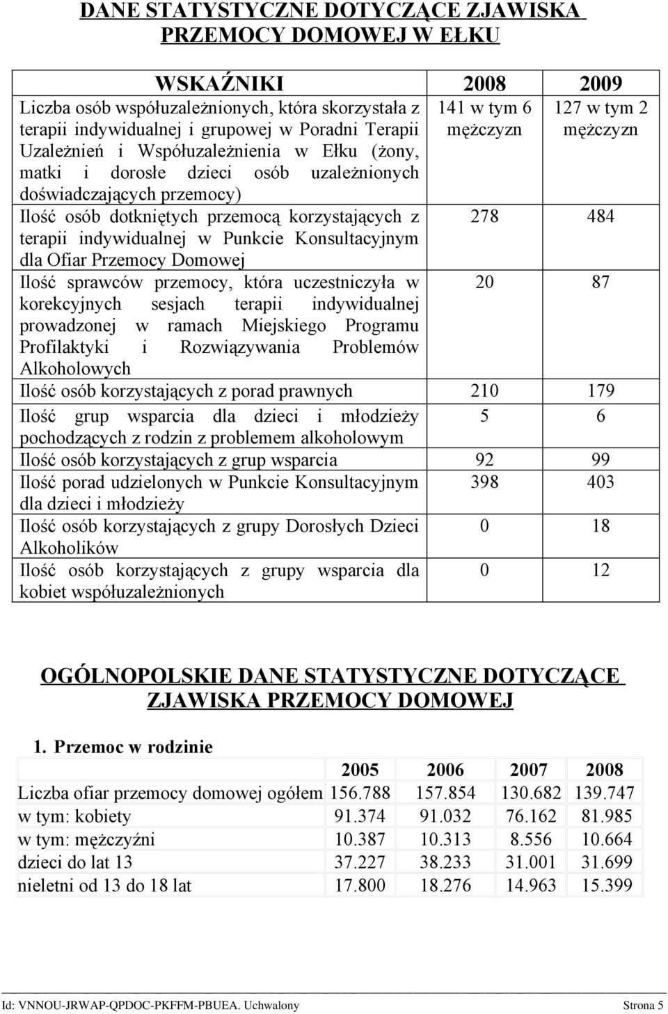 Punkcie Konsultacyjnym dla Ofiar Przemocy Domowej Ilość sprawców przemocy, która uczestniczyła w korekcyjnych sesjach terapii indywidualnej prowadzonej w ramach Miejskiego Programu Profilaktyki i