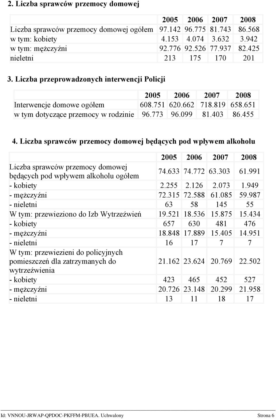 773 96.099 81.403 86.455 4. Liczba sprawców przemocy domowej będących pod wpływem alkoholu 2005 2006 2007 2008 Liczba sprawców przemocy domowej będących pod wpływem alkoholu ogółem 74.633 74.772 63.