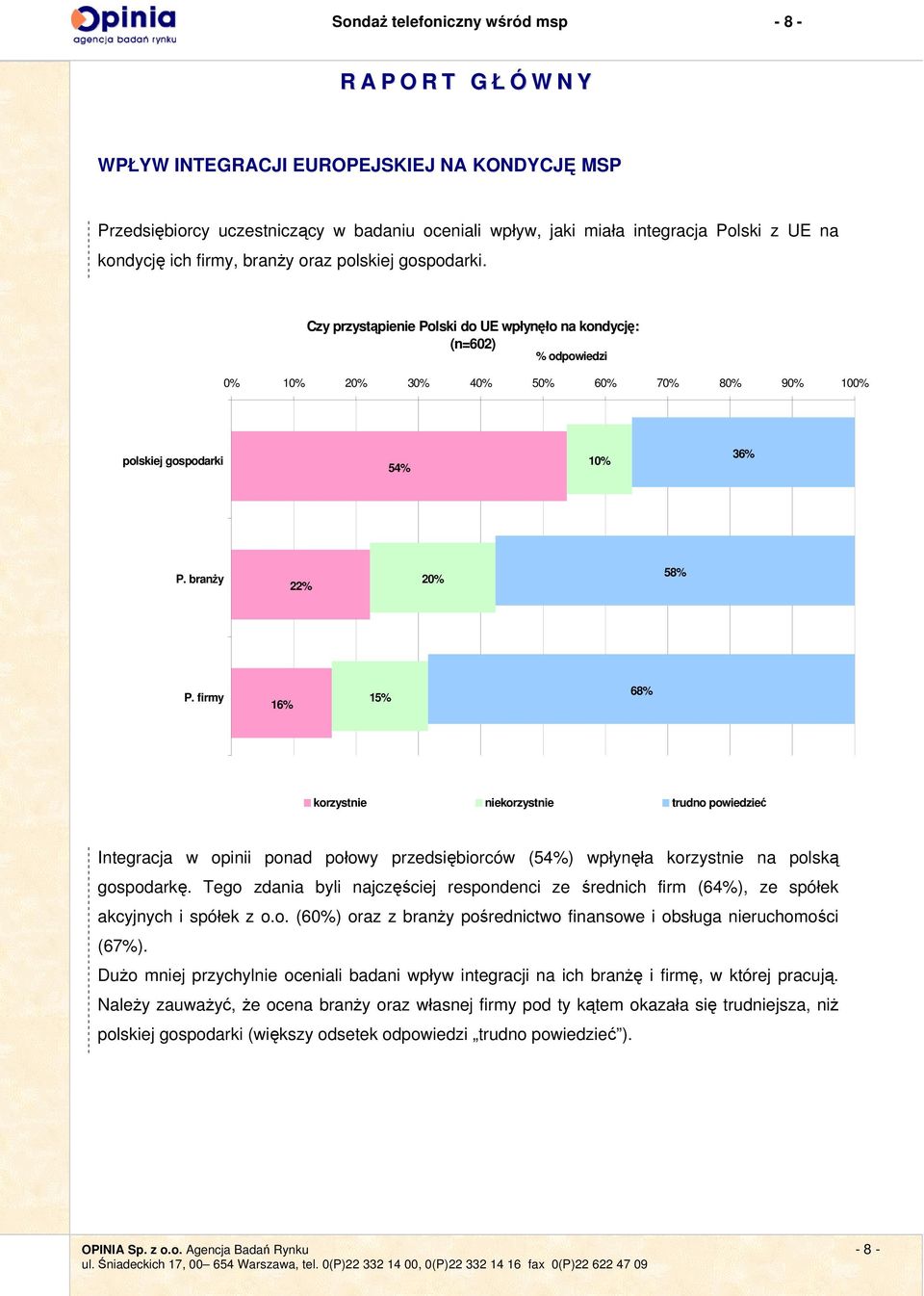firmy 6% % 68% korzystnie niekorzystnie trudno powiedzieć Integracja w opinii ponad połowy przedsiębiorców (%) wpłynęła korzystnie na polską gospodarkę.