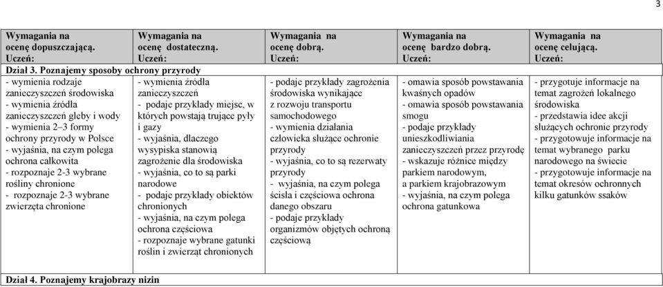 rozpoznaje 2-3 wybrane rośliny chronione - rozpoznaje 2-3 wybrane zwierzęta chronione - wymienia źródła zanieczyszczeń miejsc, w których powstają trujące pyły i gazy wysypiska stanowią zagrożenie dla