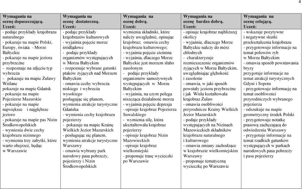 nizinnego - wymienia trzy zabytki, które warto obejrzeć, będąc w Warszawie krajobrazów kulturowych - wyjaśnia pojęcie morze śródlądowe organizmów występujących w Morzu Bałtyckim - rozpoznaje wybrane