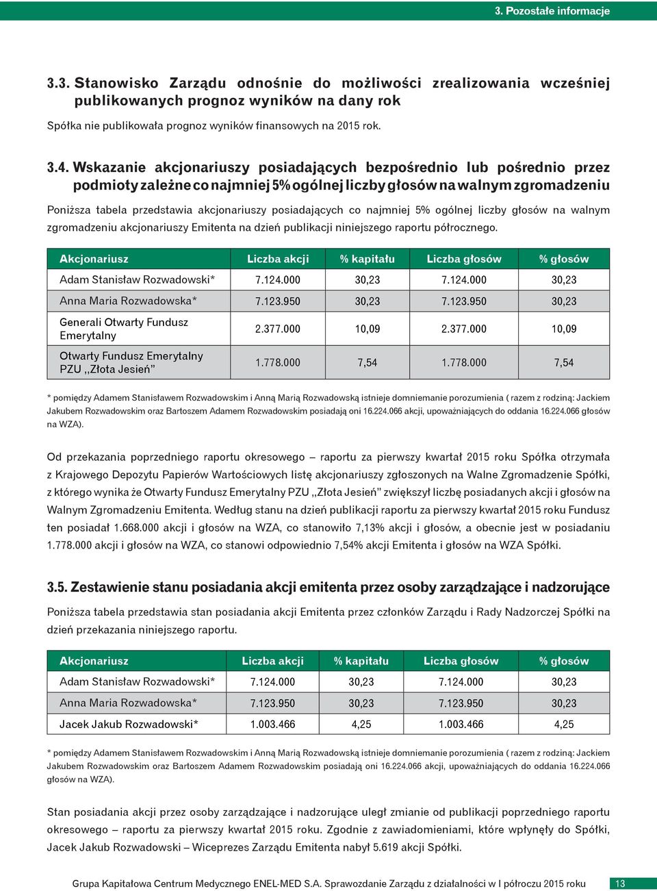 posiadających co najmniej 5% ogólnej liczby głosów na walnym zgromadzeniu akcjonariuszy Emitenta na dzień publikacji niniejszego raportu półrocznego.