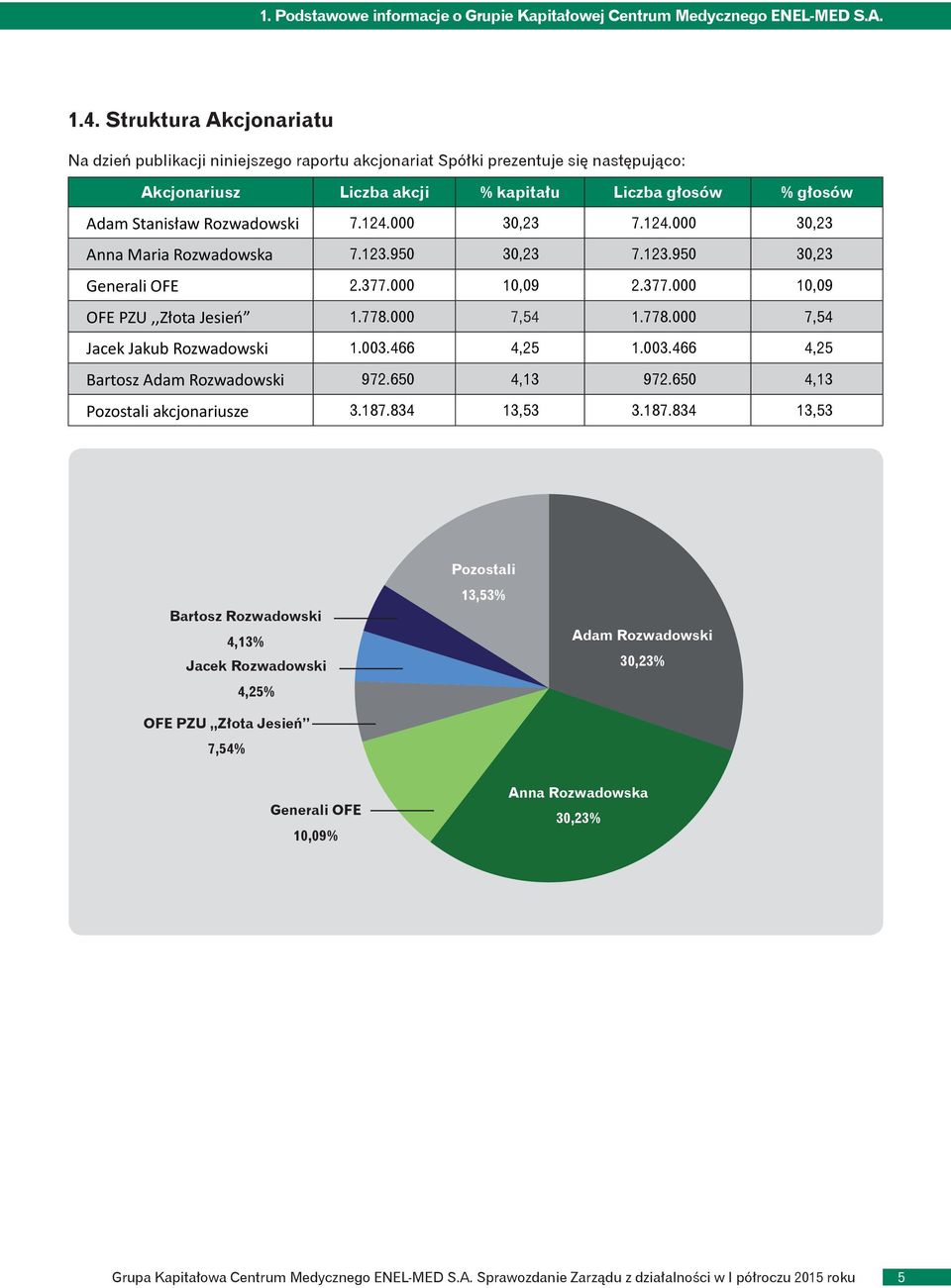 124.000 30,23 7.124.000 30,23 Anna Maria Rozwadowska 7.123.950 30,23 7.123.950 30,23 Generali OFE 2.377.000 10,09 2.377.000 10,09 OFE PZU,,Złota Jesień 1.778.000 7,54 1.778.000 7,54 Jacek Jakub Rozwadowski 1.