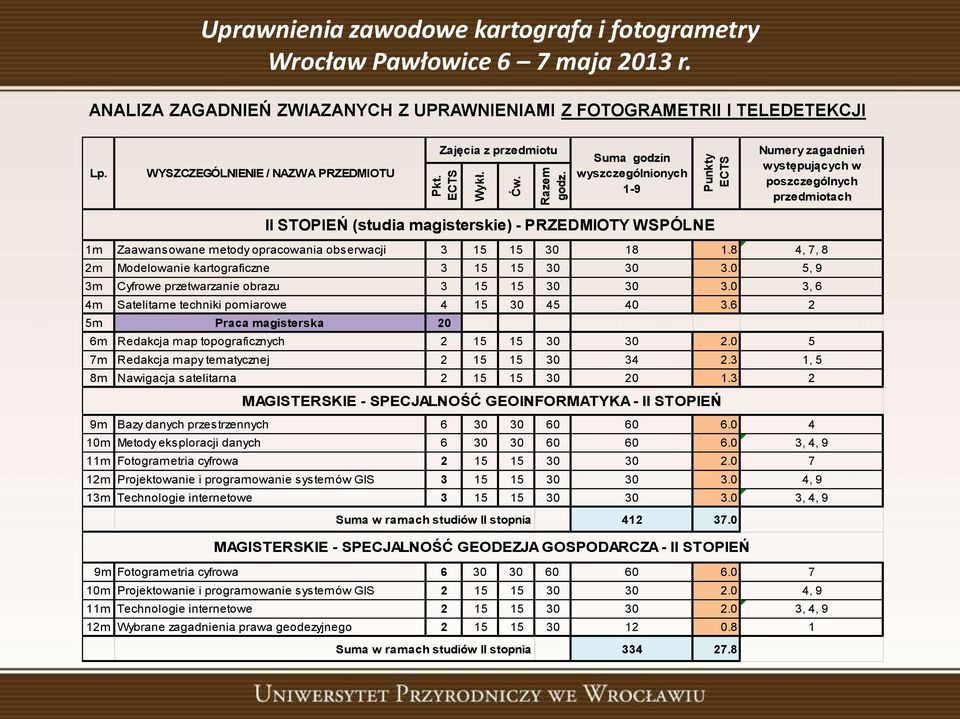 WSPÓLNE 1m Zaawansowane metody opracowania obserwacji 3 15 15 30 18 1.8 4, 7, 8 2m Modelowanie kartograficzne 3 15 15 30 30 3.0 5, 9 3m Cyfrowe przetwarzanie obrazu 3 15 15 30 30 3.