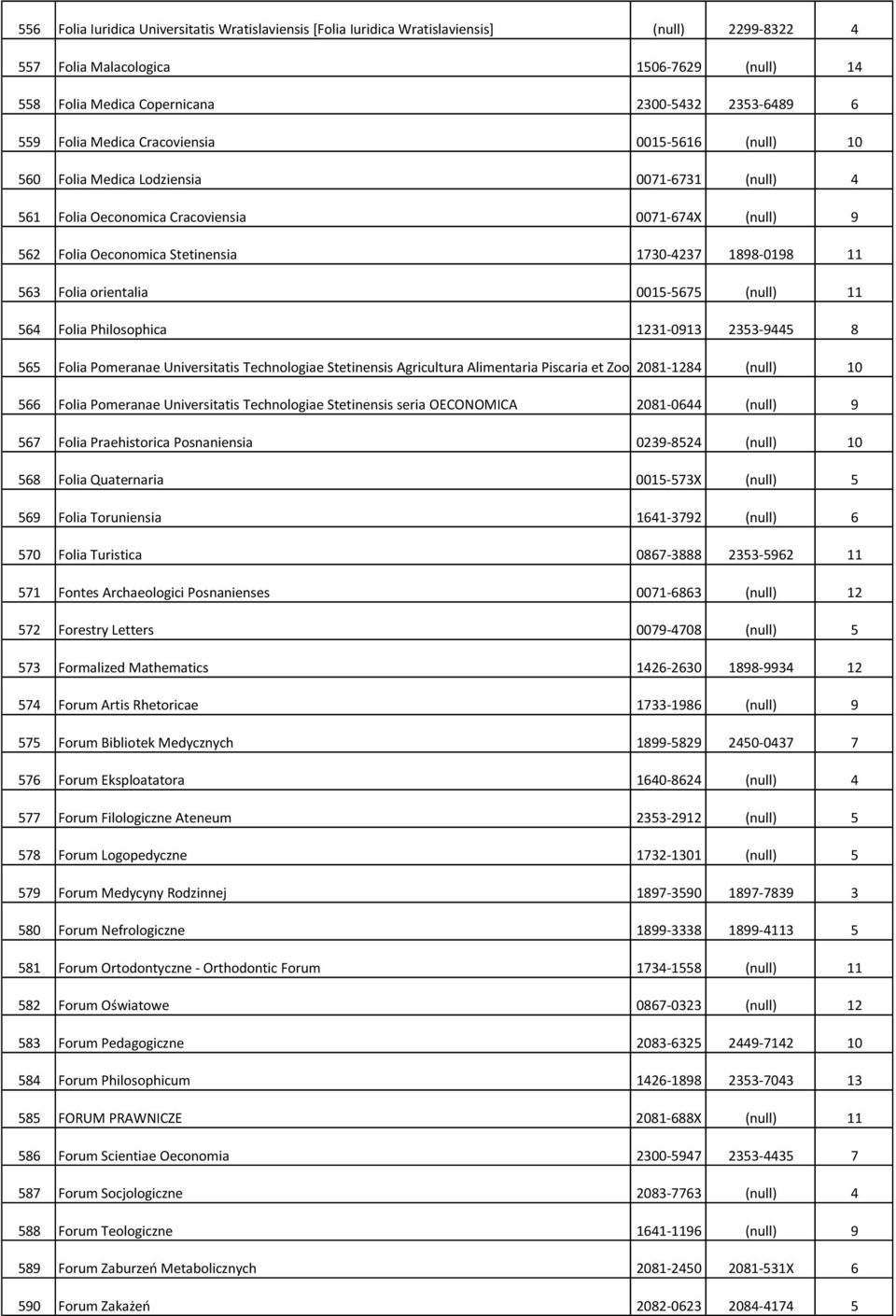11 563 Folia orientalia 0015-5675 (null) 11 564 Folia Philosophica 1231-0913 2353-9445 8 565 Folia Pomeranae Universitatis Technologiae Stetinensis Agricultura Alimentaria Piscaria et Zootechnica