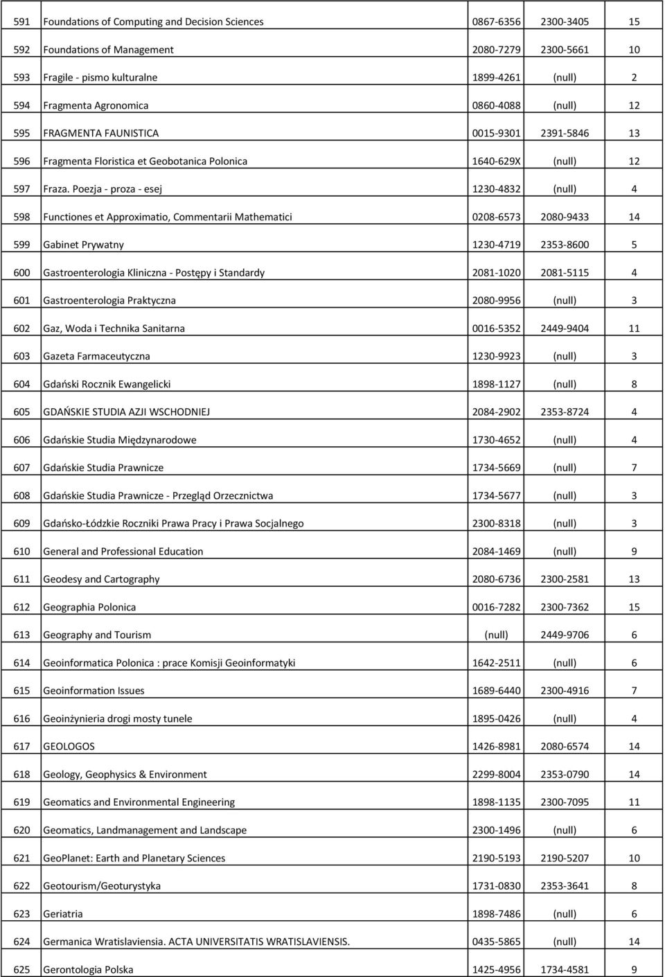 Poezja - proza - esej 1230-4832 (null) 4 598 Functiones et Approximatio, Commentarii Mathematici 0208-6573 2080-9433 14 599 Gabinet Prywatny 1230-4719 2353-8600 5 600 Gastroenterologia Kliniczna -