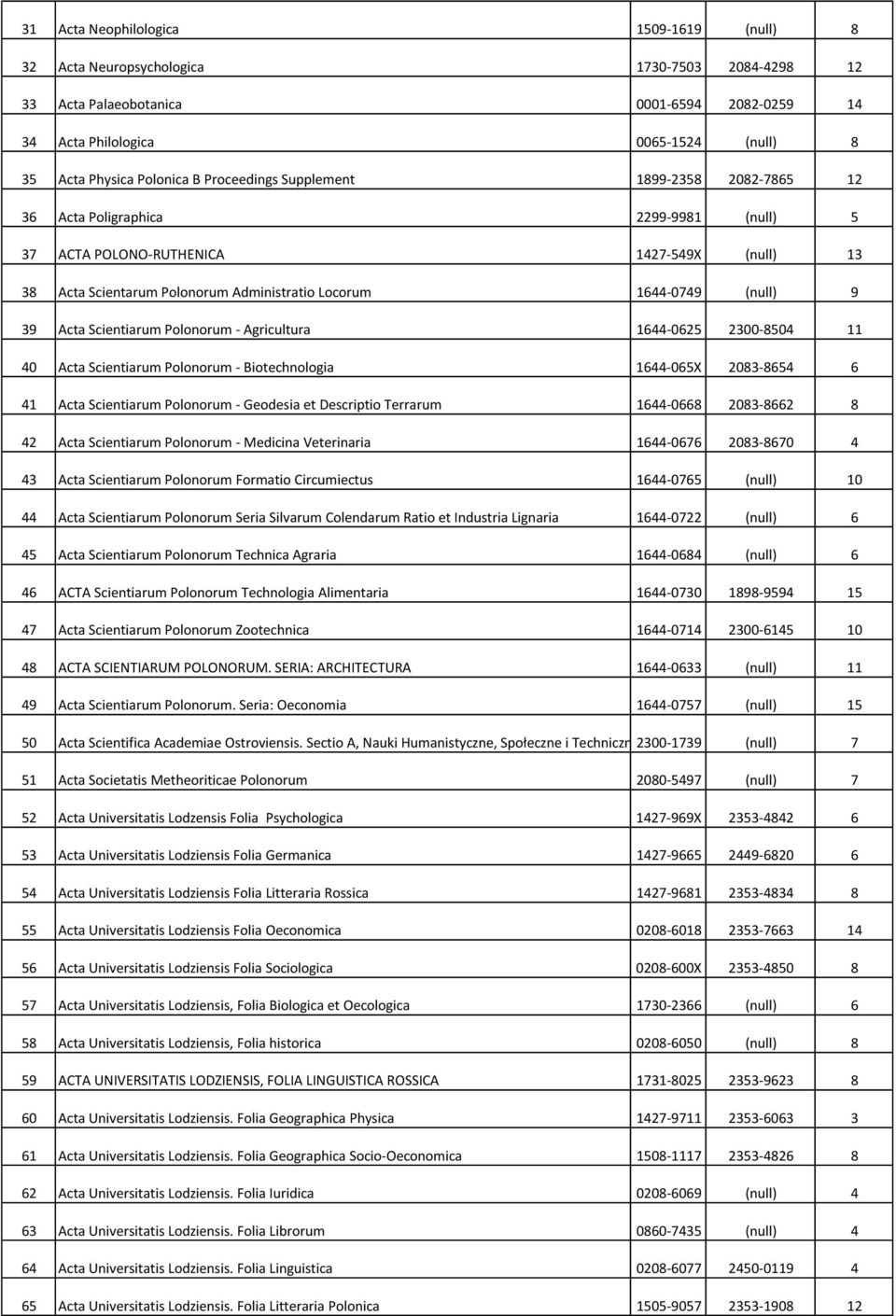 1644-0749 (null) 9 39 Acta Scientiarum Polonorum - Agricultura 1644-0625 2300-8504 11 40 Acta Scientiarum Polonorum - Biotechnologia 1644-065X 2083-8654 6 41 Acta Scientiarum Polonorum - Geodesia et