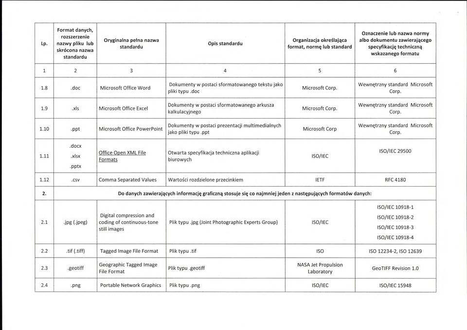 doc Microsoft Corp. Wewnętrzny standard Microsoft Corp. 1.9. xls Microsoft Office Excel Dokumenty w postaci sformatowanego arkusza kalkulacyjnego Microsoft Corp. Wewnętrzny standard Microsoft Corp. 1.10.