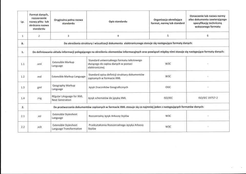 Standard opisu definicji struktury dokumentów zapisanych w formacie XML 2. Do przetwarzania dokumentów zapisanych w formacie XML stosuje się co najmniej jeden z następujących formatów danych: 2.1.