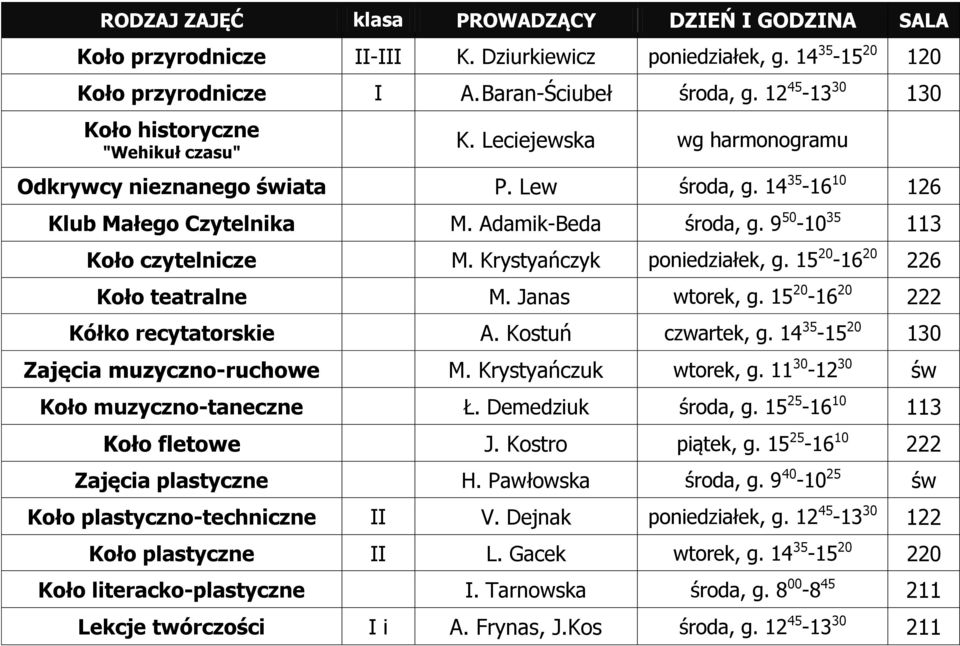 9 50-10 35 113 Koło czytelnicze M. Krystyańczyk poniedziałek, g. 15 20-16 20 226 Koło teatralne M. Janas wtorek, g. 15 20-16 20 222 Kółko recytatorskie A. Kostuń czwartek, g.