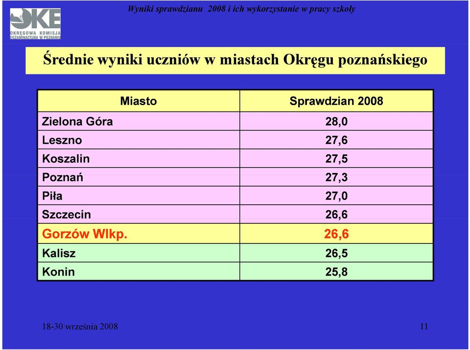 Koszalin 27,5 Poznań ń 27,3 Piła 27,0 Szczecin 26,6